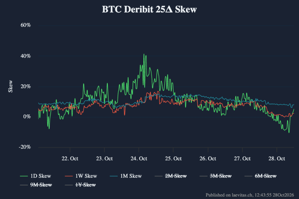 Bitcoin skew delta 25