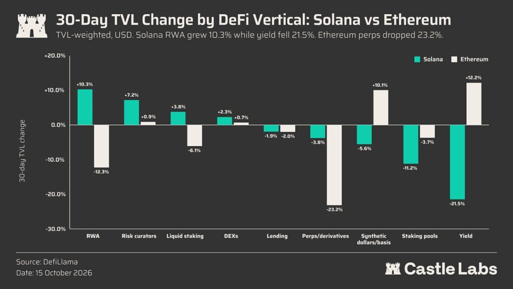 TVL variazione 30 giorni Ethereum Solana DeFi