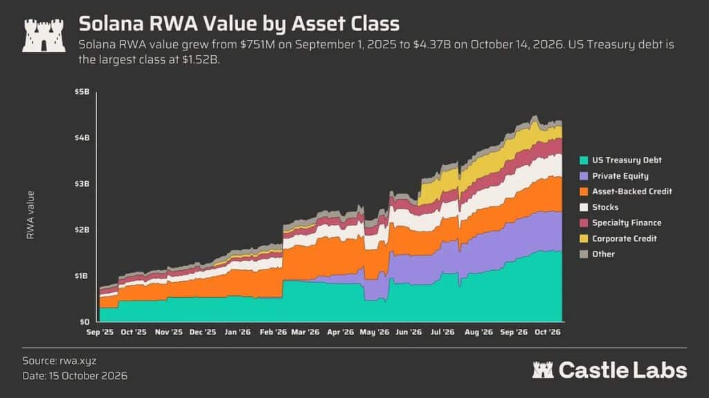 Solana market cap RWA distribuzione attività