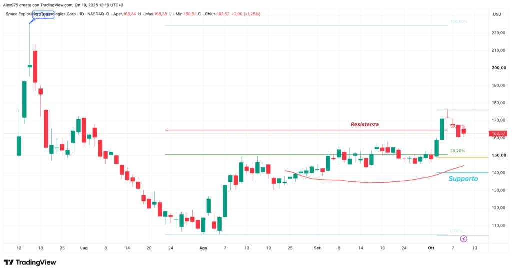 SpaceX (SPCX) - daily 10 ottobre 2026