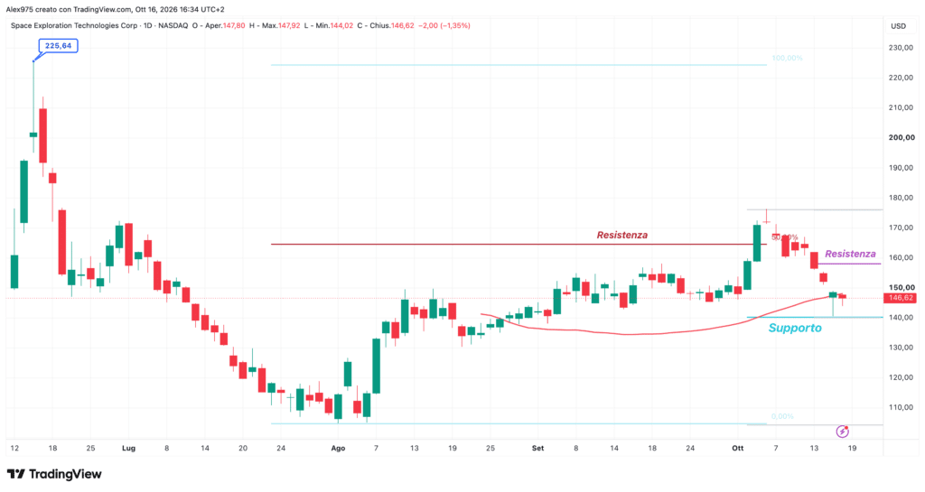 SpaceX (SPCX) - daily 16 ottobre 2026