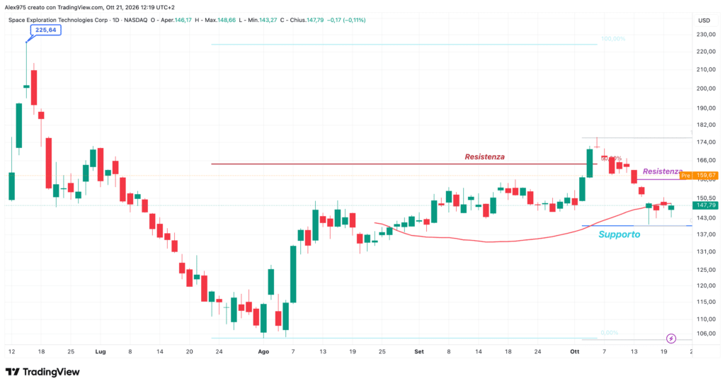 SpaceX (SPCX) - daily 21 ottobre 2026