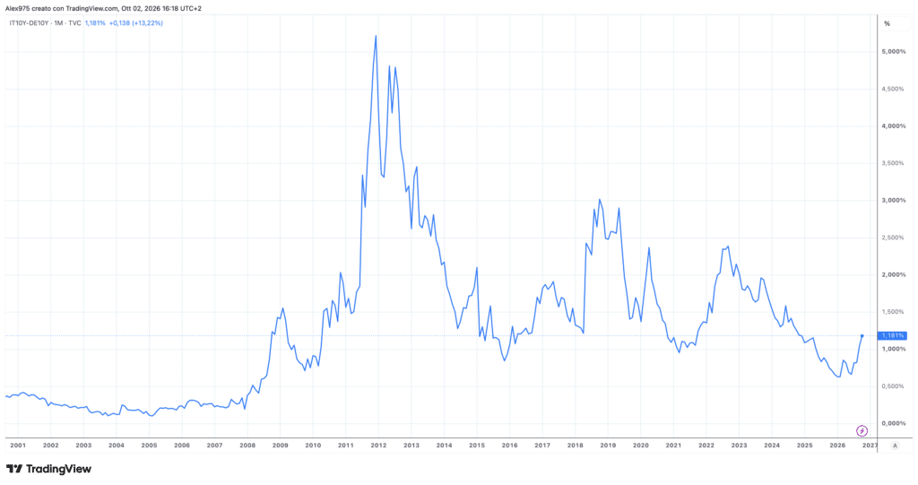 Spread BTP-Bund, grafico monthly