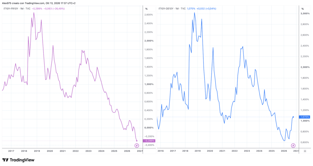 Spread BTP-OAT e BTP-Bund
