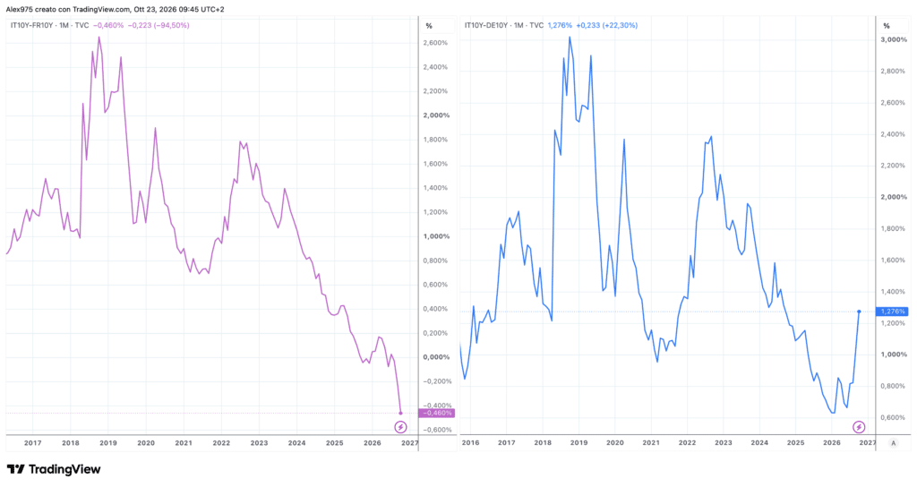 Spread BTP-OAT e BTP-Bund - monthly ottobre 2026