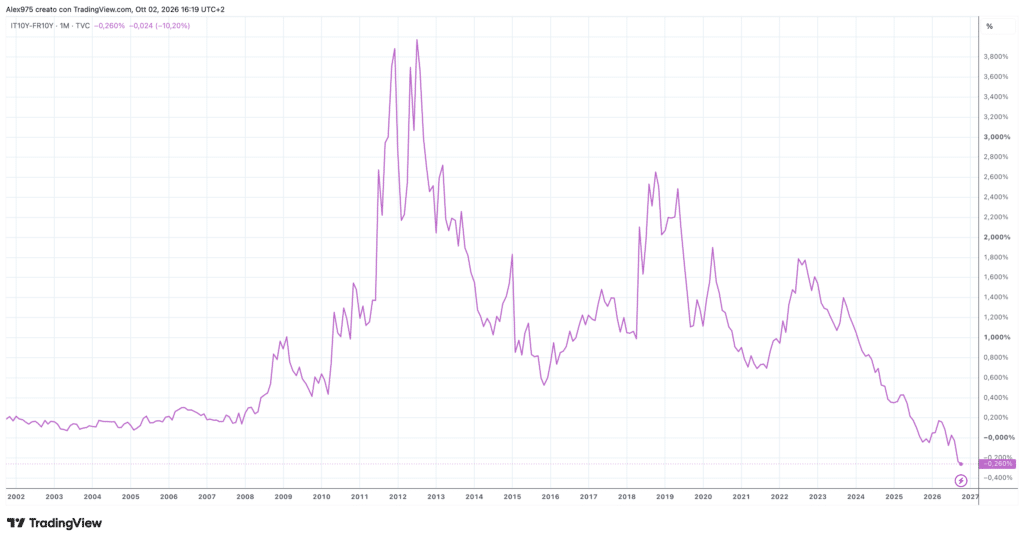 Spread BTP-OAT, grafico monthly