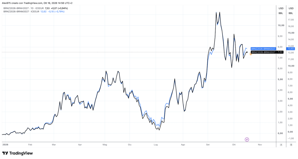 Spread future Brent