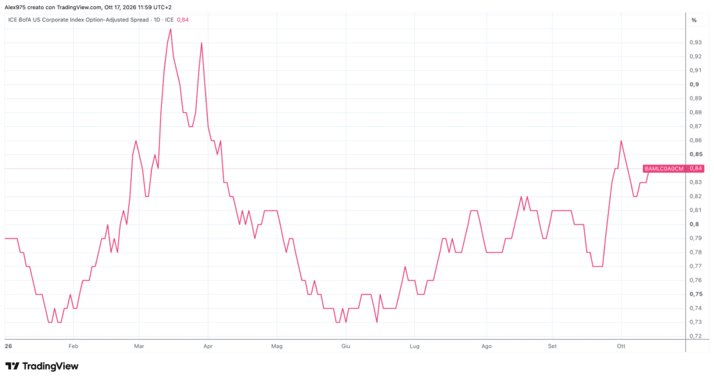 Spread obbligazioni societarie e Treasury USA
