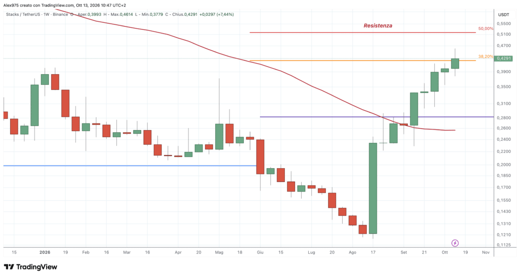 Stacks (STX) - weekly 13 ottobre 2026