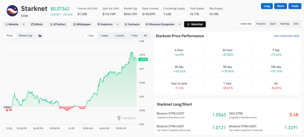Metriche futures Starknet $STRK