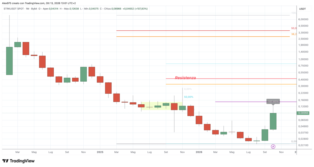 Starknet (STRK) - monthly ottobre 2026