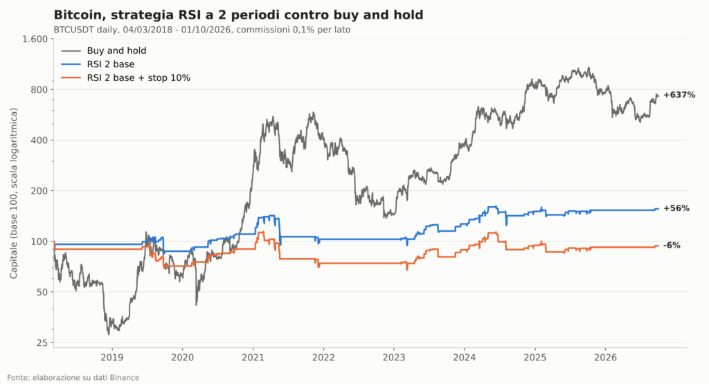 Strategia RSI veloce contro buy and hold