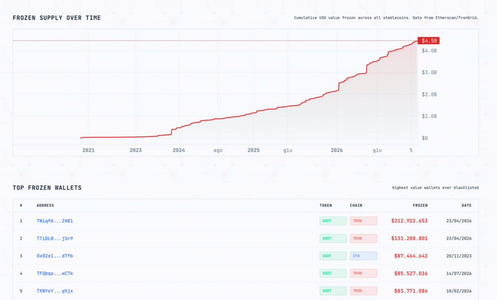 Supply stablecoin congelata Tether Circle