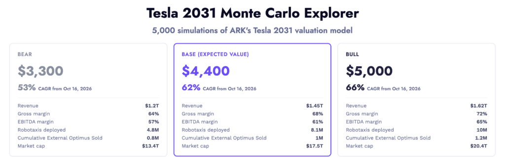 Previsioni titolo TSLA 2031