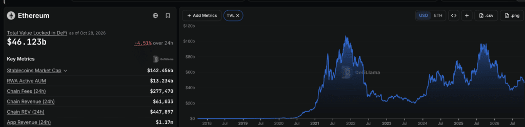 TVL di Ethereum dal 2018 - Fonte DefiLlama