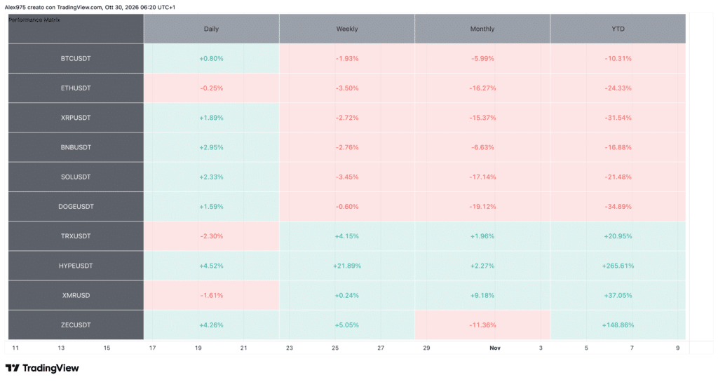 Tabella Performance Crypto