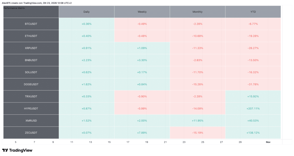Tabella Performance Crypto Top 10