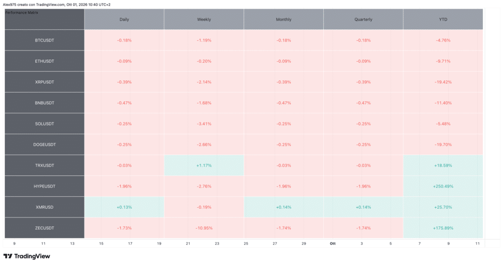 Tabella Performance Crypto Top 10