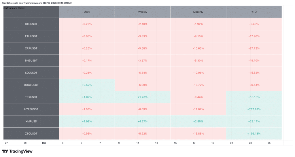 Tabella Performance Crypto Top 10