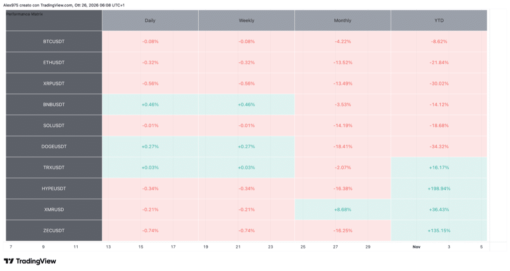 Tabella Performance Crypto Top 10