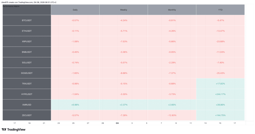 Tabella Performance Crypto Top 10 - 8 Ottobre 2026