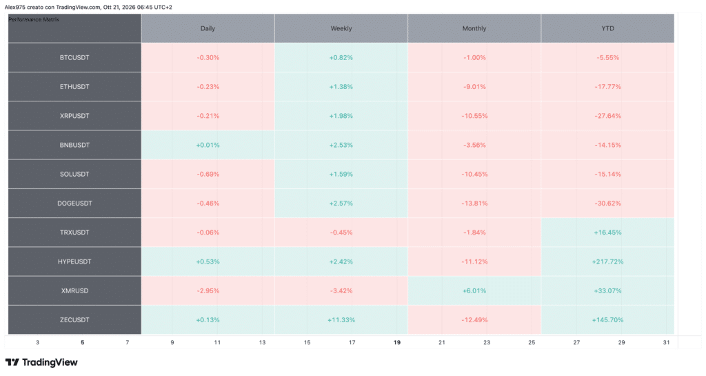 Tabella Performance Crypto Top 10 - daily 21 ottobre 2026