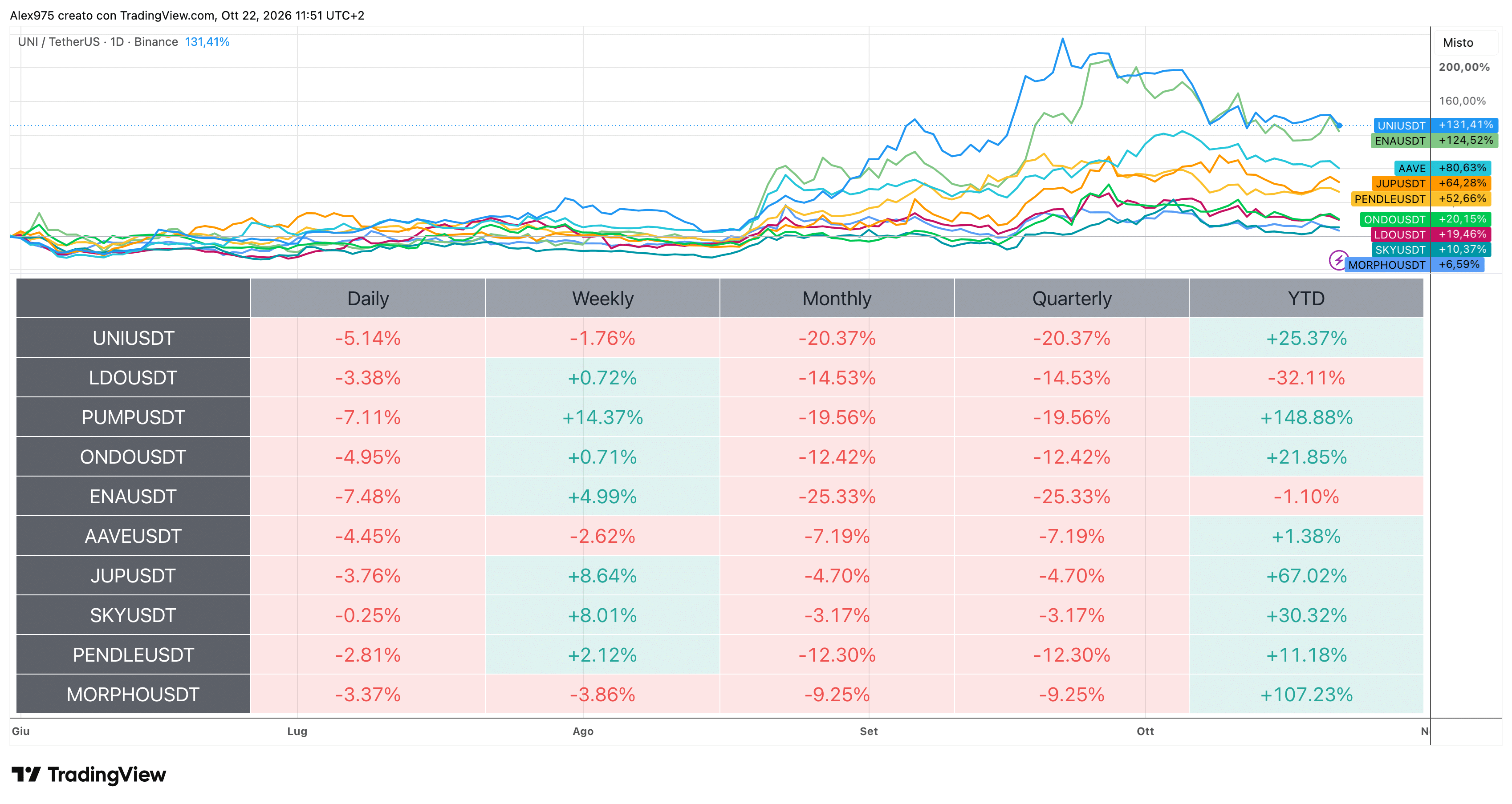 Tabella Performance Token DeFi