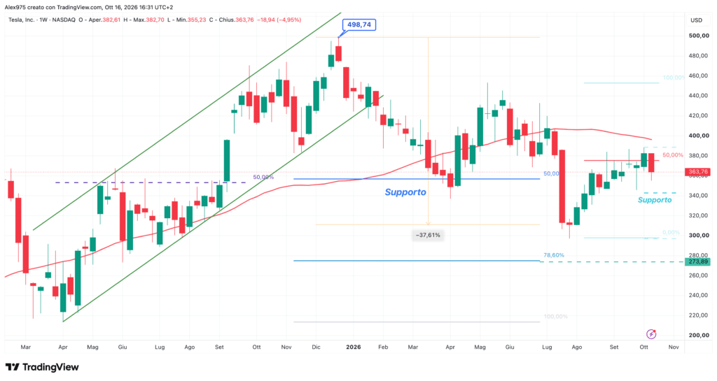 Tesla (TSLA) - weekly 17 ottobre 2026