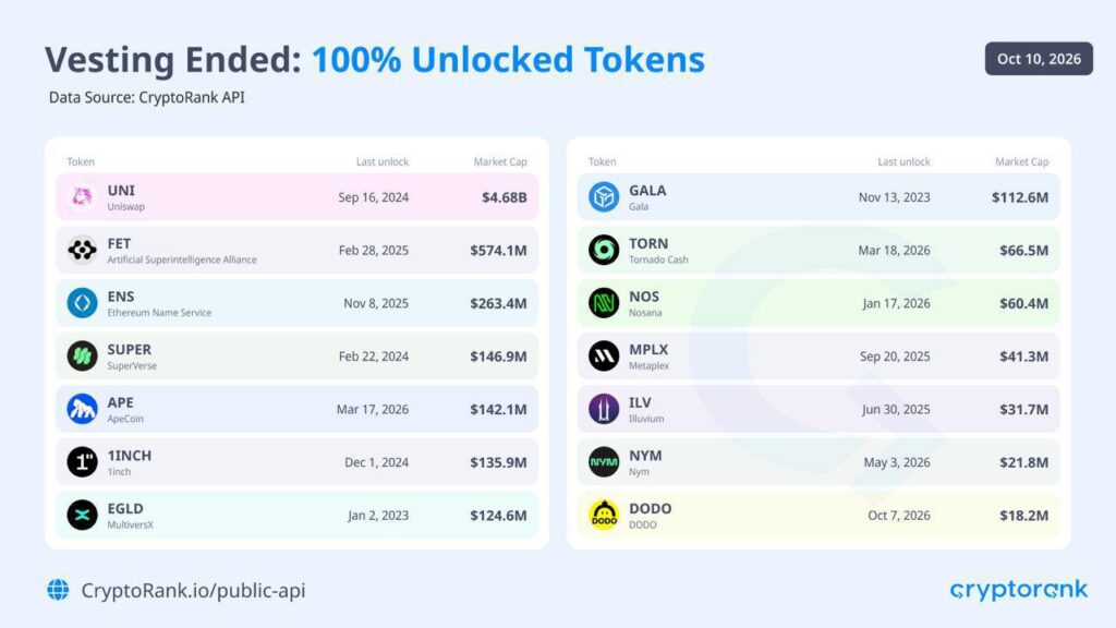 Token sbloccati al 100% - Fonte: CryptoRank