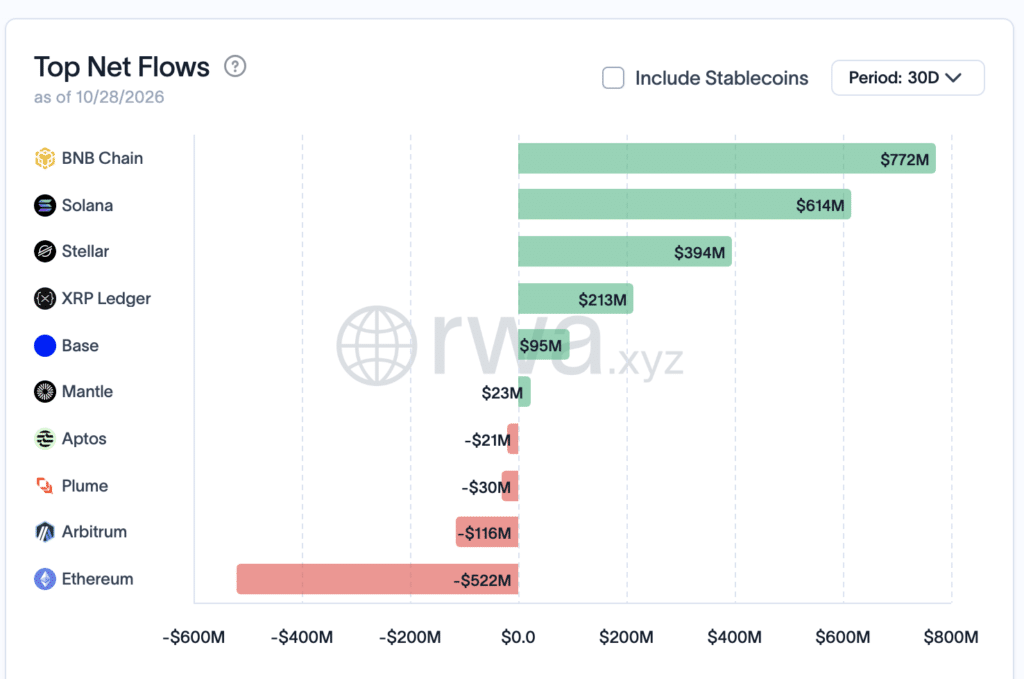 Top Net Flows a 30 giorni. Flussi netti RWA per blockchain - Fonte: rwa.xyz
