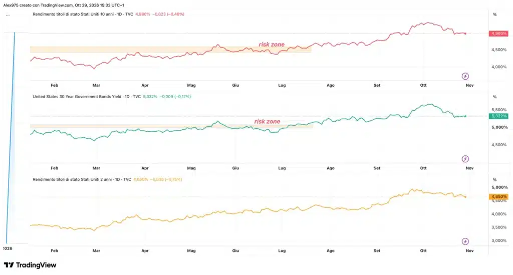 Treasury rendimenti a 2, 10 e 30 anni