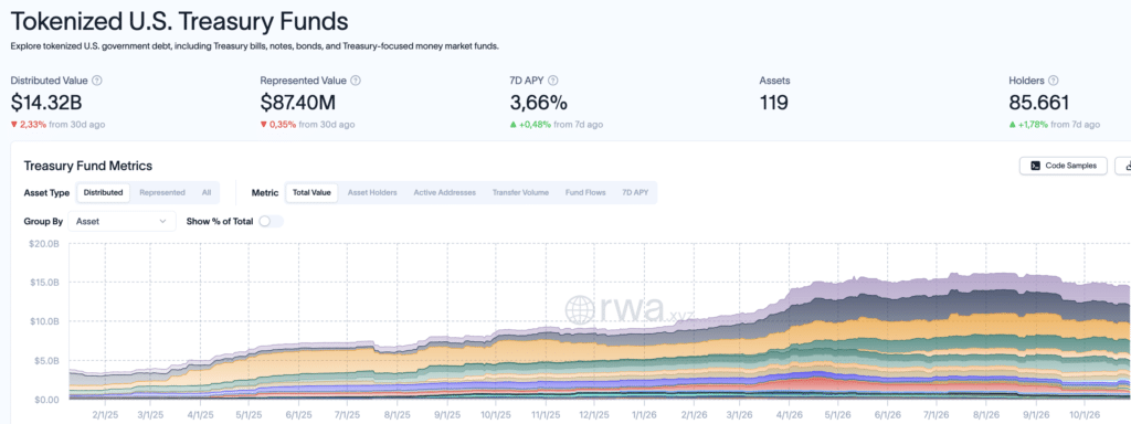 Treasury tokenizzati, valore e detentori - Fonte: rwa.xyz