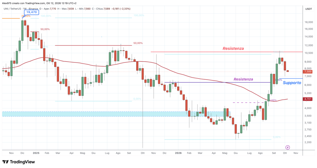 Uniswap (UNI) - weekly 12 ottobre 2026