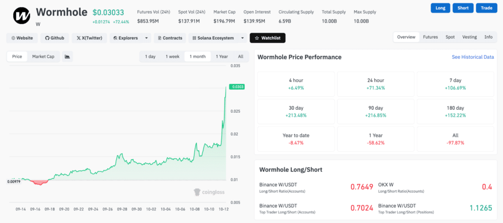 Metriche Wormhole crypto