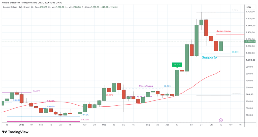 Zcash (ZEC) - weekly 21 ottobre 2026