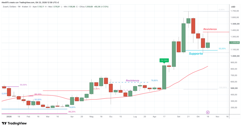 Zcash (ZEC) - weekly 23 ottobre 2026