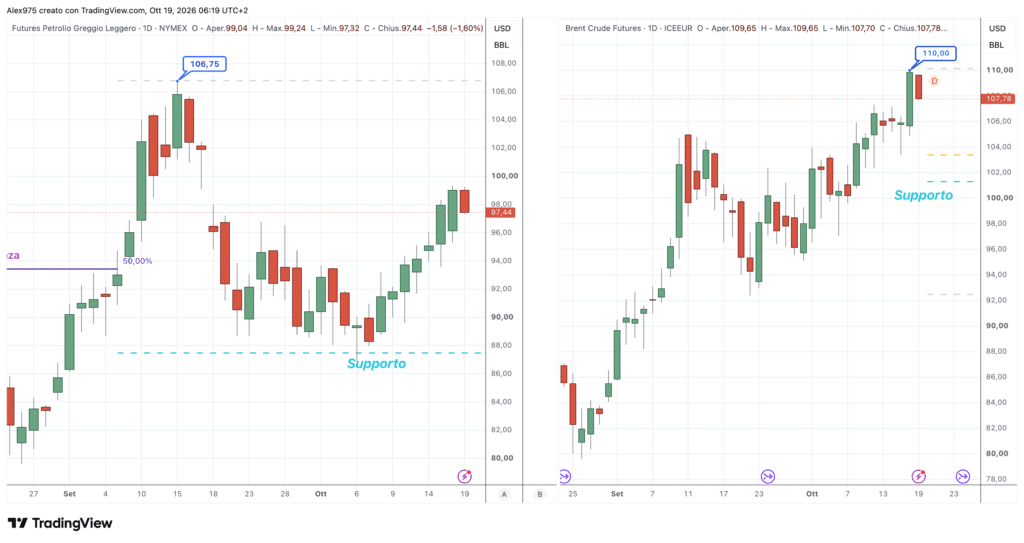 Brent e WTI - daily 19 ottobre 2026