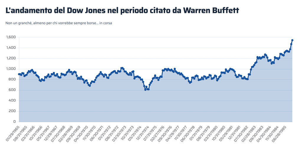 Dow Jones