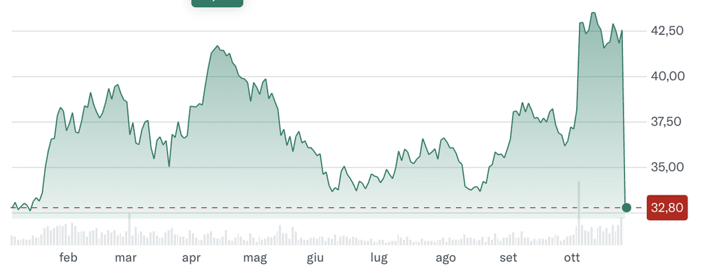 grafico Yahoo Finance
