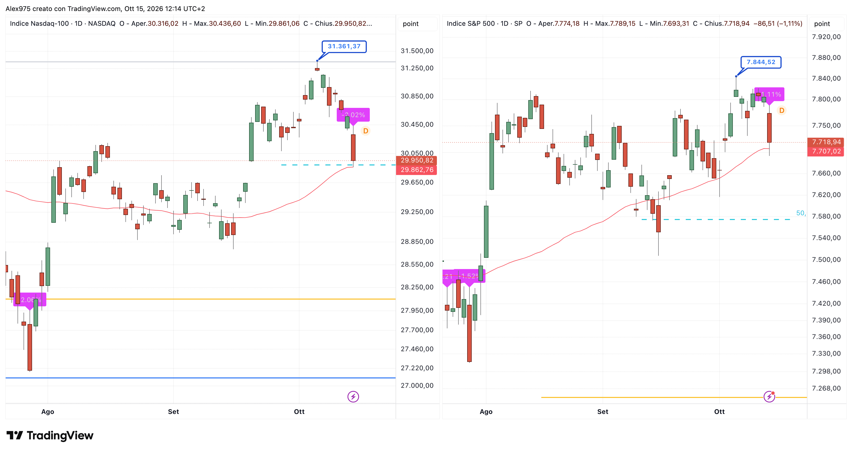 Indice S&P 500 e Nasdaq - daily 15 ottobre 2026