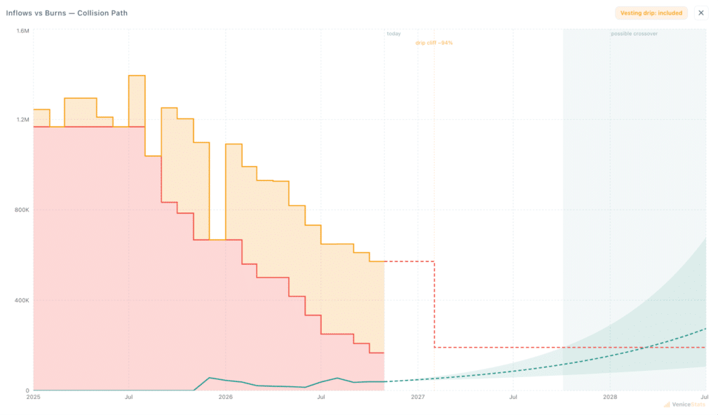 inflow e burn Venice AI