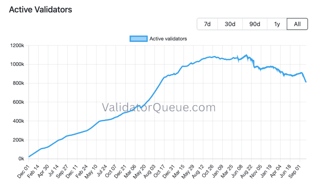 Validatori Ethereum